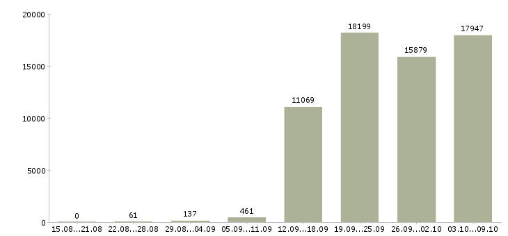 Работа «офис менеджер по продажам»-Число вакансий «офис менеджер по продажам» на сайте за 2 месяца