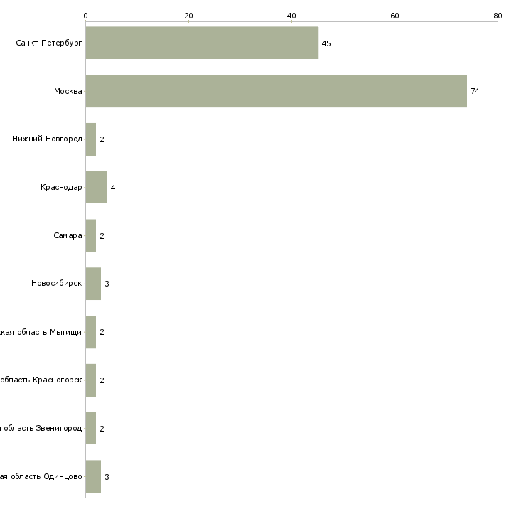 Найти работу официант на завтраки-Число вакансий «официант на завтраки» на сайте в городах Росcии