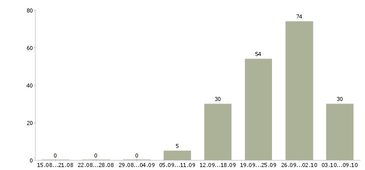 Работа «охрана жилого дома»-Число вакансий «охрана жилого дома» на сайте за 2 месяца