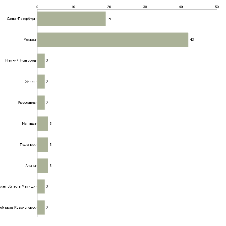 Найти работу охранник в бутик-Число вакансий «охранник в бутик» на сайте в городах Росcии