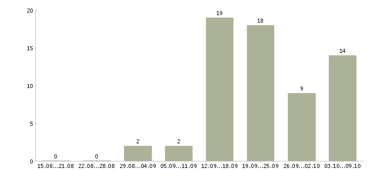 Работа «охранник в бутик»-Число вакансий «охранник в бутик» на сайте за 2 месяца