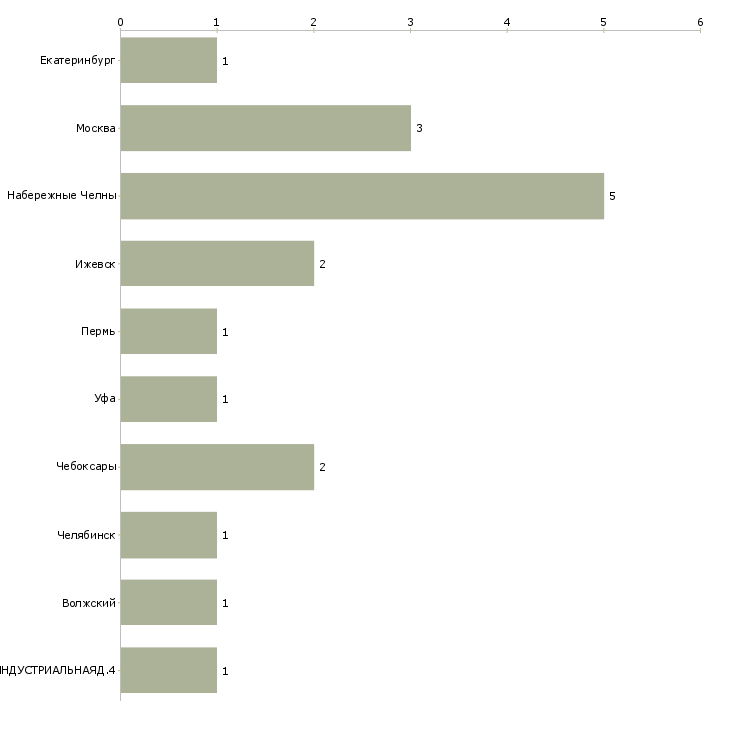 Найти работу плавильщик металла и сплавов-Число вакансий «плавильщик металла и сплавов» на сайте в городах Росcии