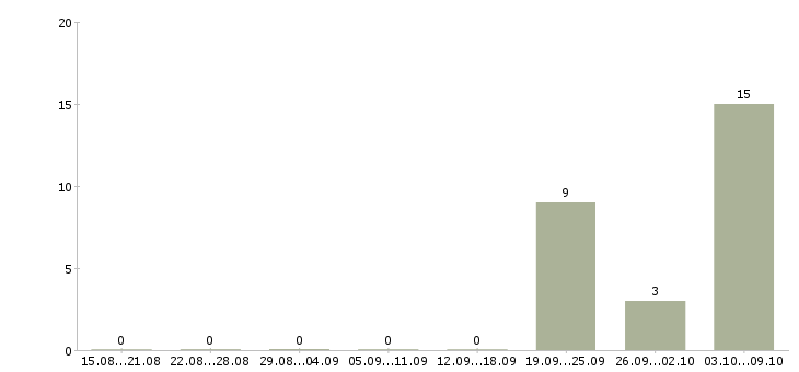 Работа «плавильщик металлов и сплавов»-Число вакансий «плавильщик металлов и сплавов» на сайте за 2 месяца