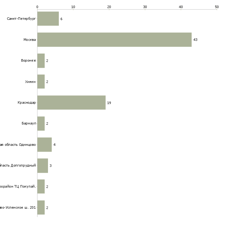 Найти работу повар вок-Число вакансий «повар вок» на сайте в городах Росcии