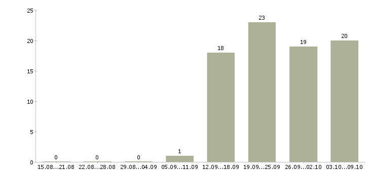 Работа «повар вок»-Число вакансий «повар вок» на сайте за 2 месяца