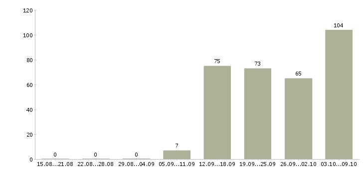 Работа «повар холодного цеха в ресторан»-Число вакансий «повар холодного цеха в ресторан» на сайте за 2 месяца