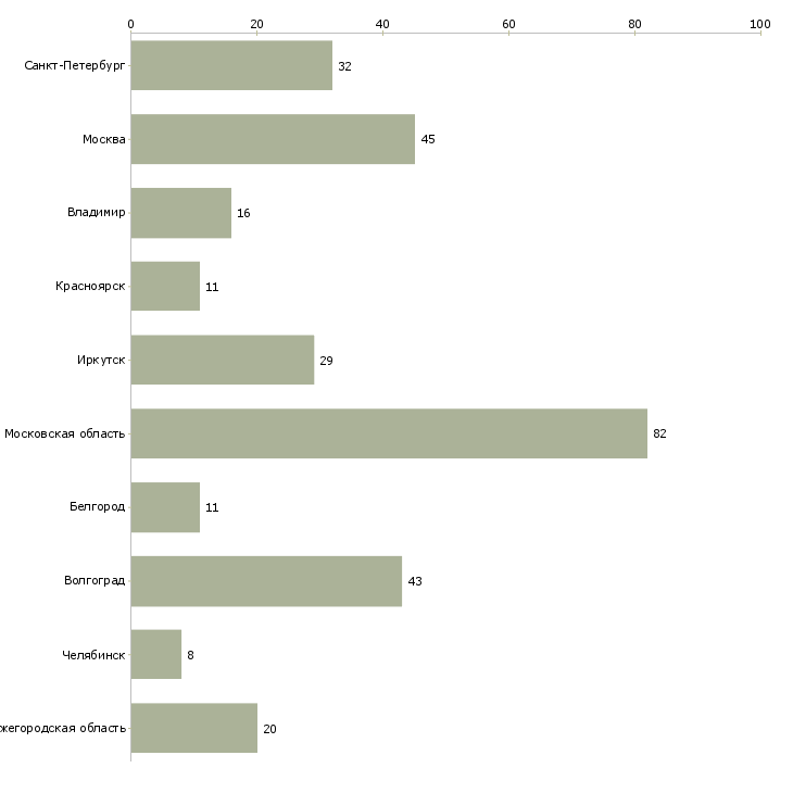Найти работу помощник пекаря-Число вакансий «помощник пекаря» на сайте в городах Росcии