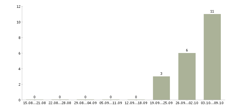 Работа «портфельный менеджер»-Число вакансий «портфельный менеджер» на сайте за 2 месяца