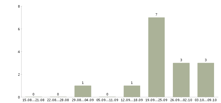 Работа «преподаватель косметологии»-Число вакансий «преподаватель косметологии» на сайте за 2 месяца