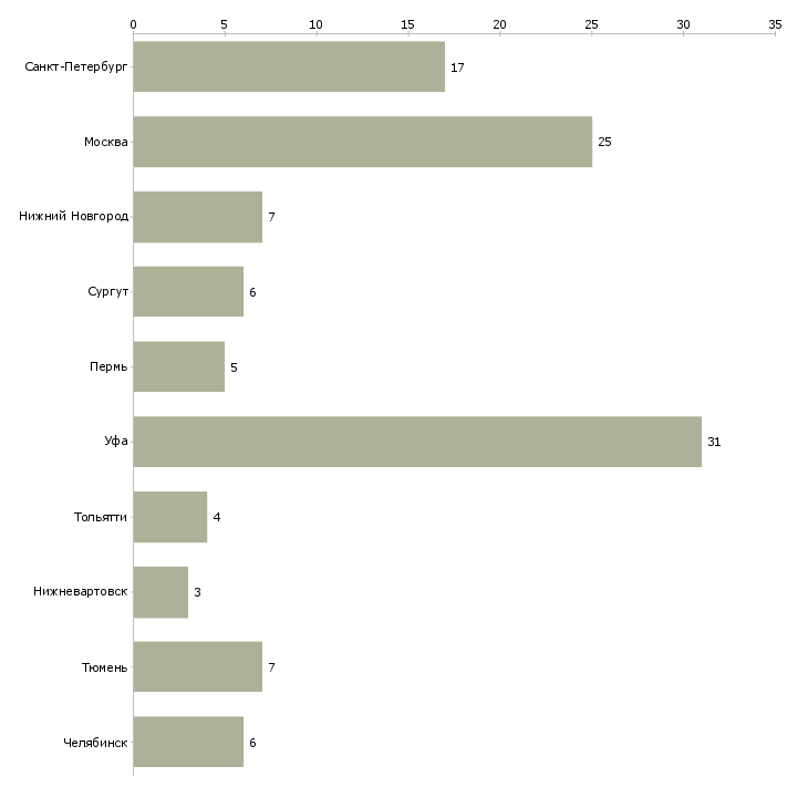 Найти работу программист асу тп-Число вакансий «программист асу тп» на сайте в городах Росcии