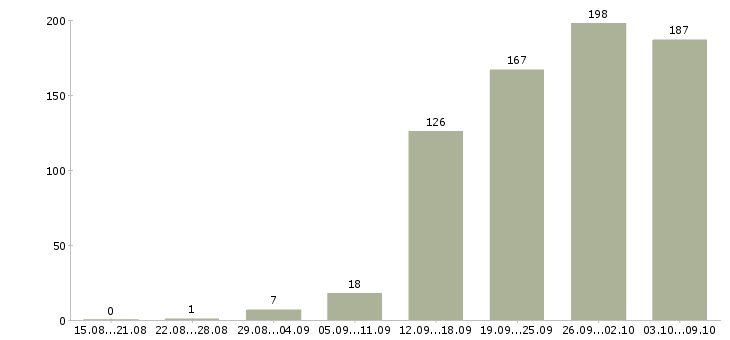 Работа «программист на javascript»-Число вакансий «программист на javascript» на сайте за 2 месяца