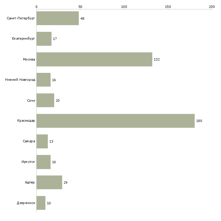 Найти работу продавец в мебельный магазин-Число вакансий «продавец в мебельный магазин» на сайте в городах Росcии