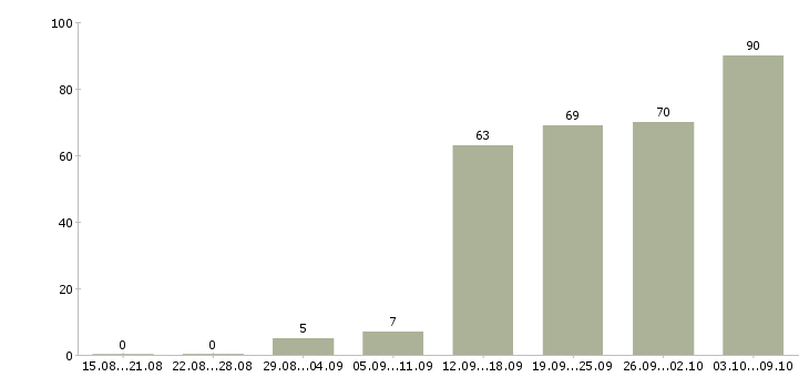Работа «продавец в строительный магазин»-Число вакансий «продавец в строительный магазин» на сайте за 2 месяца