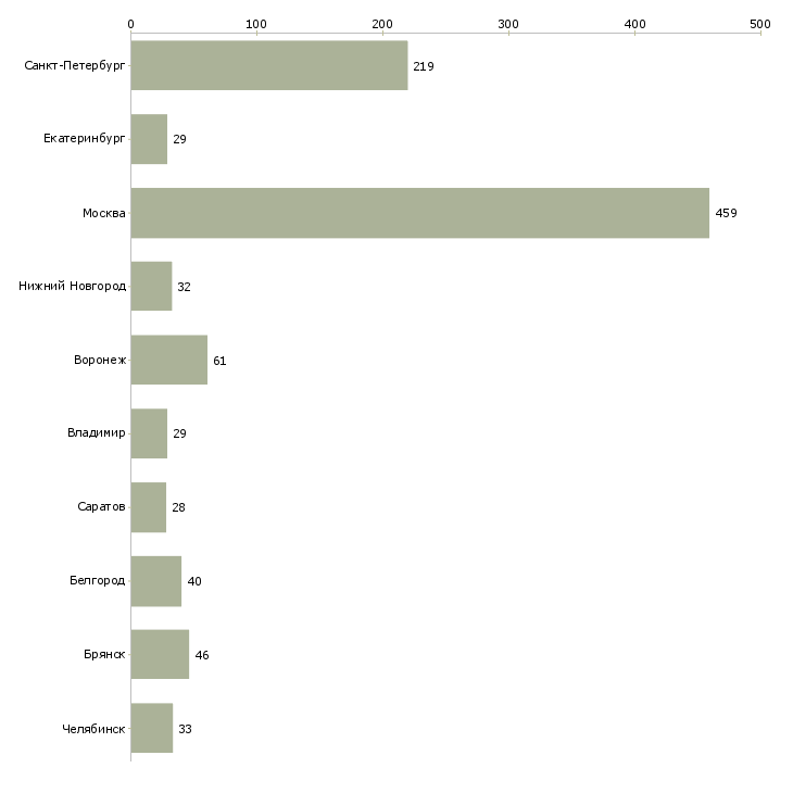 Найти работу продавец кассир в продуктовый магазин-Число вакансий «продавец кассир в продуктовый магазин» на сайте в городах Росcии