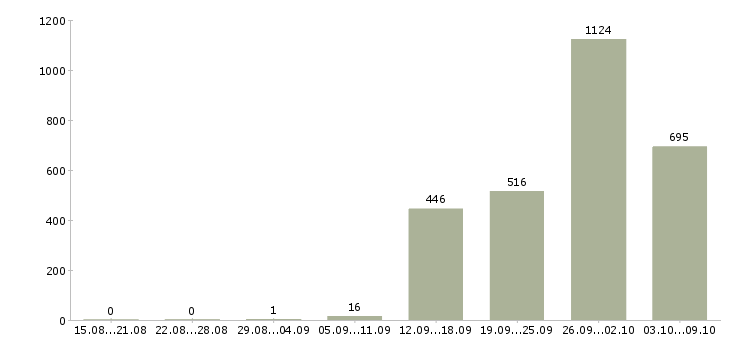 Работа «продавец кассир в супермаркет»-Число вакансий «продавец кассир в супермаркет» на сайте за 2 месяца