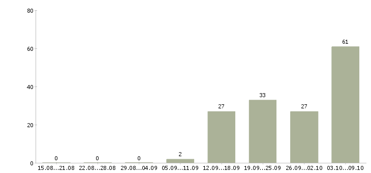 Работа «продавец консультант зоомагазина»-Число вакансий «продавец консультант зоомагазина» на сайте за 2 месяца
