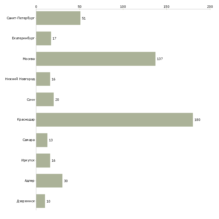 Найти работу продавец мебельного магазина-Число вакансий «продавец мебельного магазина» на сайте в городах Росcии