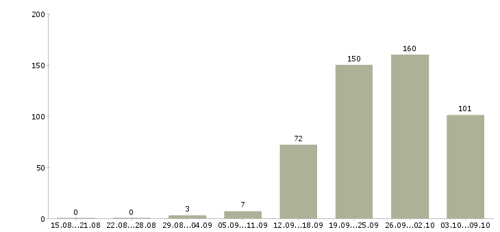 Работа «продавец мебельного магазина»-Число вакансий «продавец мебельного магазина» на сайте за 2 месяца