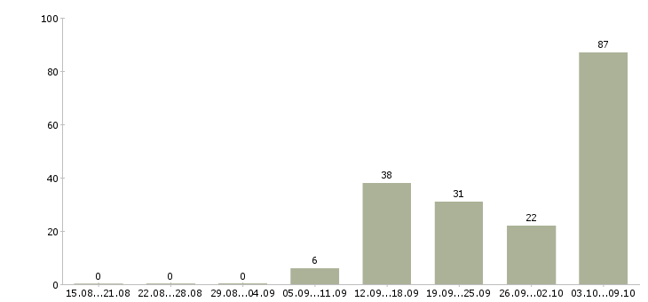 Работа «продавец молочной продукции»-Число вакансий «продавец молочной продукции» на сайте за 2 месяца