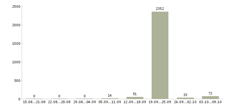 Работа «пройдите бесплатное обучение»-Число вакансий «пройдите бесплатное обучение» на сайте за 2 месяца