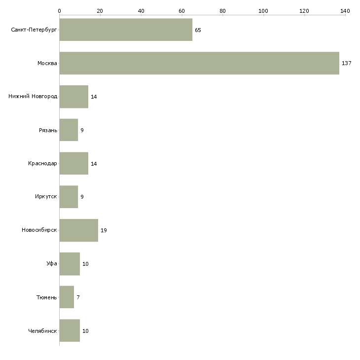 Найти работу прораб в строительную компанию-Число вакансий «прораб в строительную компанию» на сайте в городах Росcии