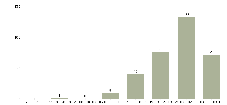 Работа «прораб в строительную компанию»-Число вакансий «прораб в строительную компанию» на сайте за 2 месяца