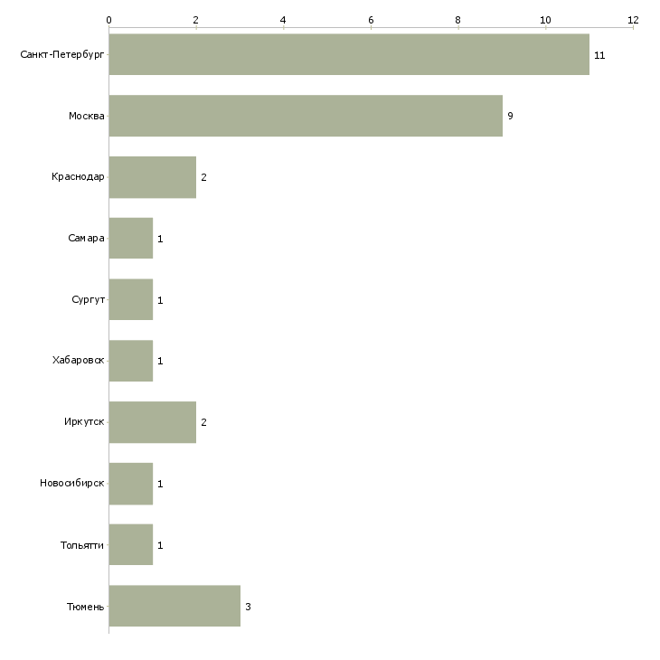 Найти работу прораб участка электромонтажных работ-Число вакансий «прораб участка электромонтажных работ» на сайте в городах Росcии