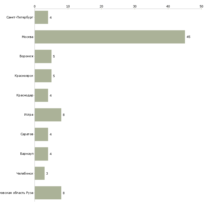 Найти работу рабочий на озеленение-Число вакансий «рабочий на озеленение» на сайте в городах Росcии