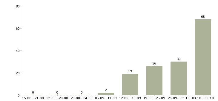 Работа «рабочий на озеленение»-Число вакансий «рабочий на озеленение» на сайте за 2 месяца