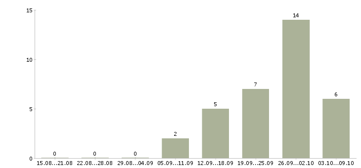 Работа «рабочий по гидроизоляции»-Число вакансий «рабочий по гидроизоляции» на сайте за 2 месяца