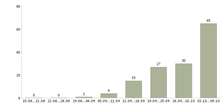 Работа «рабочий по озеленению»-Число вакансий «рабочий по озеленению» на сайте за 2 месяца