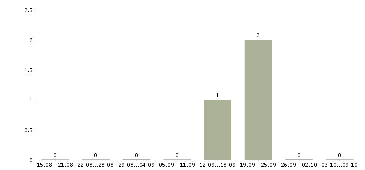 Работа «раздельщики»-Число вакансий «раздельщики» на сайте за 2 месяца