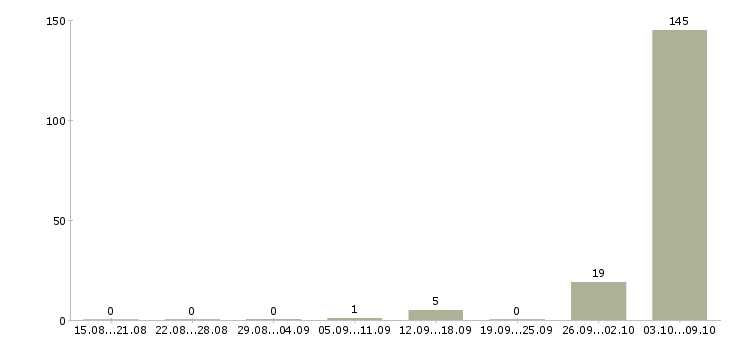 Работа «разнорабочий в типографию»-Число вакансий «разнорабочий в типографию» на сайте за 2 месяца
