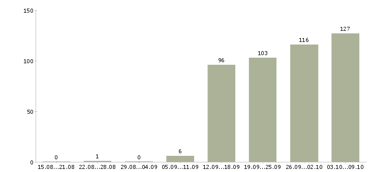 Работа «разработчик python»-Число вакансий «разработчик python» на сайте за 2 месяца