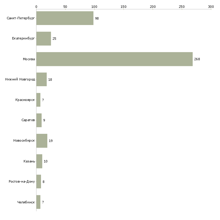 Найти работу разработчик на python-Число вакансий «разработчик на python» на сайте в городах Росcии