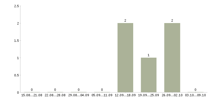 Работа «регистратор онлайн»-Число вакансий «регистратор онлайн» на сайте за 2 месяца