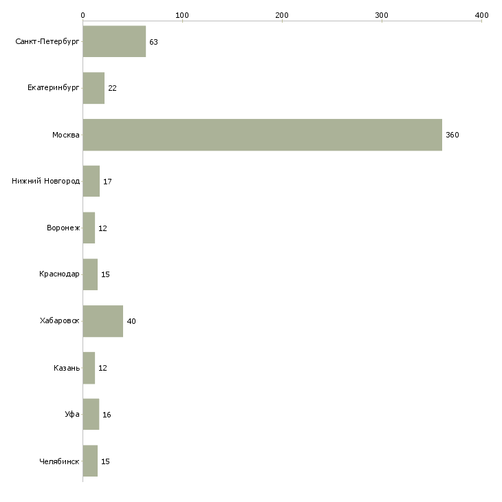 Найти работу руководитель медицинского центра-Число вакансий «руководитель медицинского центра» на сайте в городах Росcии