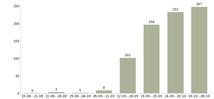 Работа «руководитель отдела по страхованию»-Число вакансий «руководитель отдела по страхованию» на сайте за 2 месяца