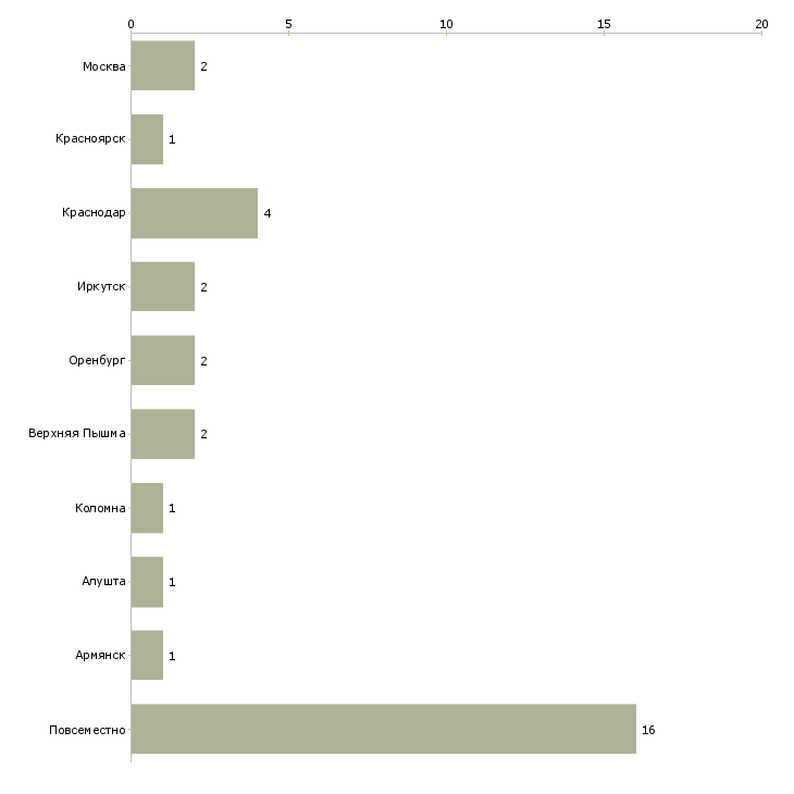 Найти работу сборщики бижутерии-Число вакансий «сборщики бижутерии» на сайте в городах Росcии