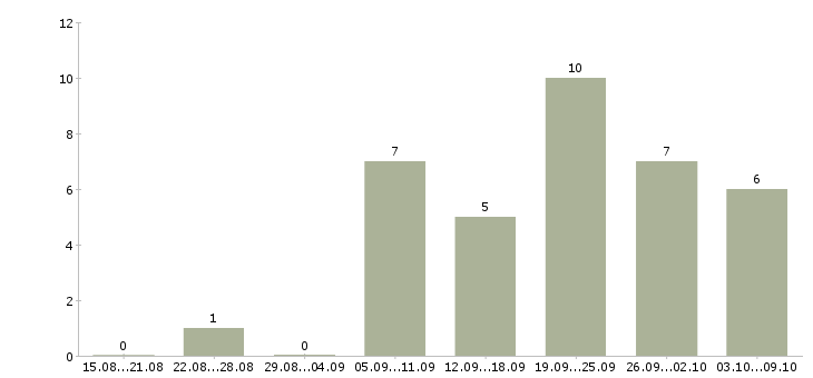 Работа «сборщики бижутерии»-Число вакансий «сборщики бижутерии» на сайте за 2 месяца
