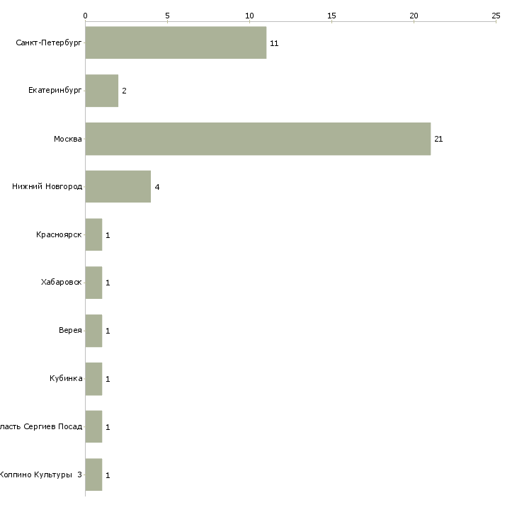 Найти работу сервисный мастер окон пвх-Число вакансий «сервисный мастер окон пвх» на сайте в городах Росcии