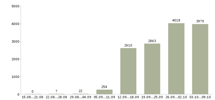 Работа «сотрудник выкладки товара»-Число вакансий «сотрудник выкладки товара» на сайте за 2 месяца