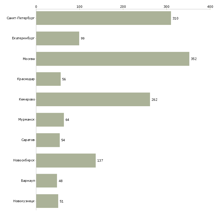 Найти работу сотрудник товаровед-Число вакансий «сотрудник товаровед» на сайте в городах Росcии