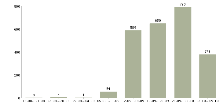 Работа «сотрудник товаровед»-Число вакансий «сотрудник товаровед» на сайте за 2 месяца