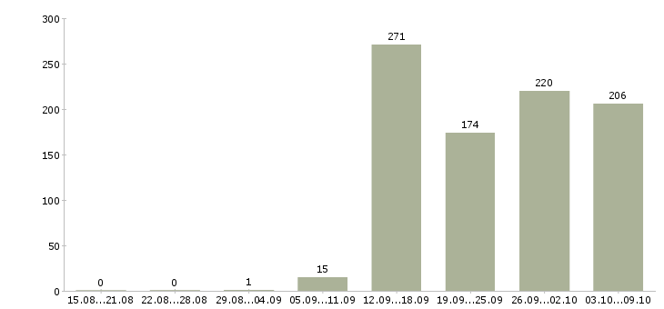 Работа «специалист в кадровый отдел»-Число вакансий «специалист в кадровый отдел» на сайте за 2 месяца