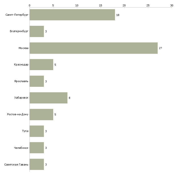 Найти работу специалист в канцелярию-Число вакансий «специалист в канцелярию» на сайте в городах Росcии