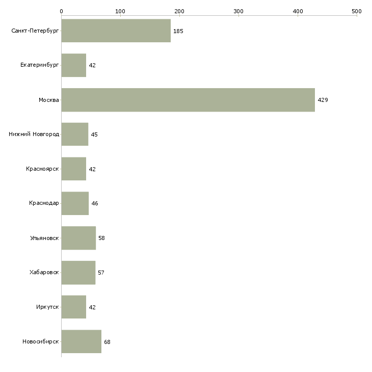 Найти работу специалист в отдел персонала-Число вакансий «специалист в отдел персонала» на сайте в городах Росcии
