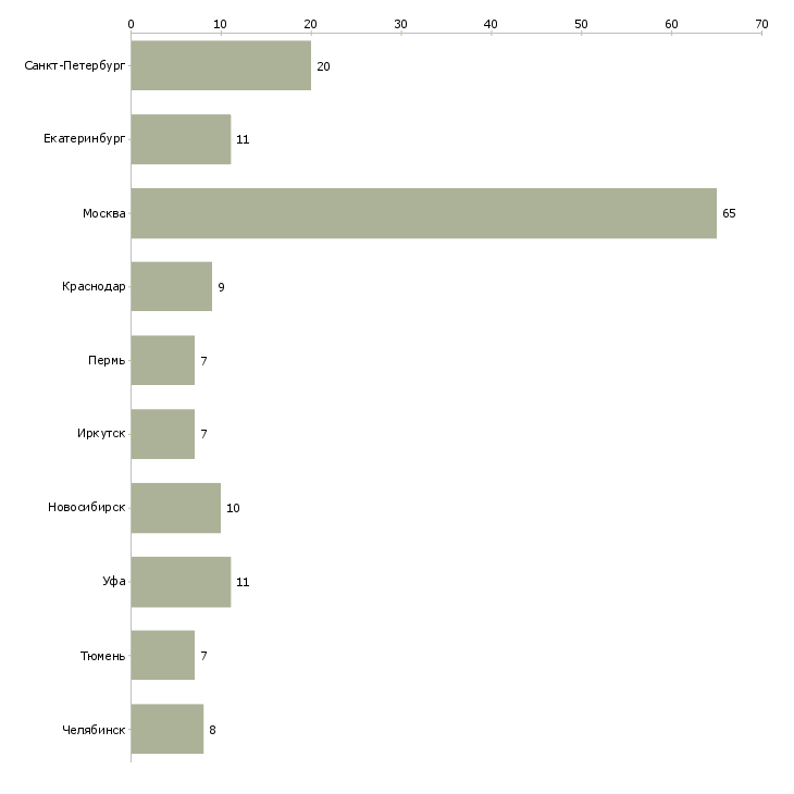 Найти работу специалист в отдел снабжения-Число вакансий «специалист в отдел снабжения» на сайте в городах Росcии
