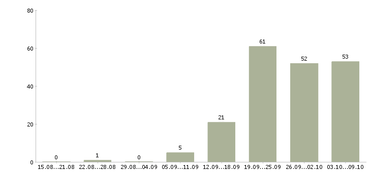 Работа «специалист в отдел снабжения»-Число вакансий «специалист в отдел снабжения» на сайте за 2 месяца