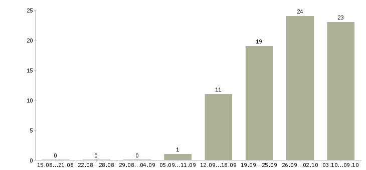Работа «специалист канцелярии»-Число вакансий «специалист канцелярии» на сайте за 2 месяца